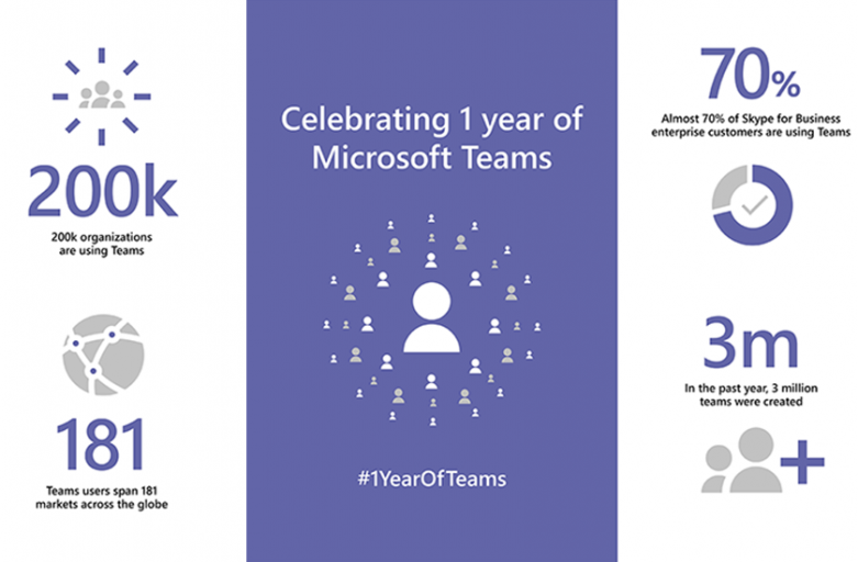 Microsoft Teams Turns One!