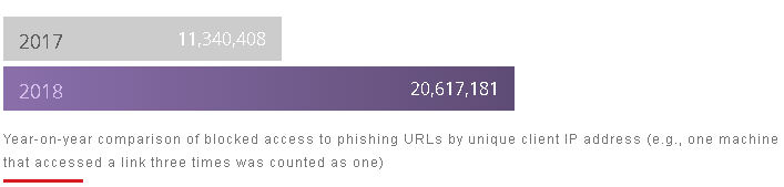 Year-on-year comparison of blocked access to phising URLs by unique client IP address statistics 2017 and 2018