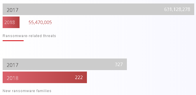 statistics of ransomware-related threads and new ransomware families in 2017 and 2018