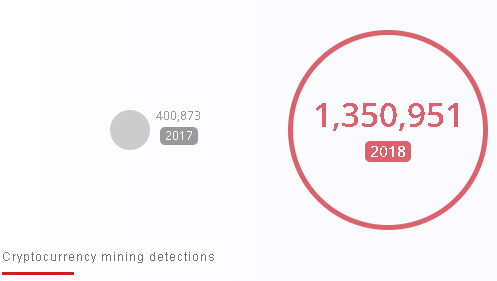 cryptomining detections in 2017 and 2018