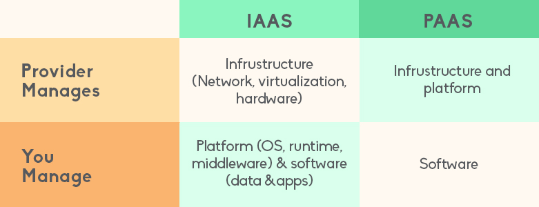 IaaS and PaaS comparison