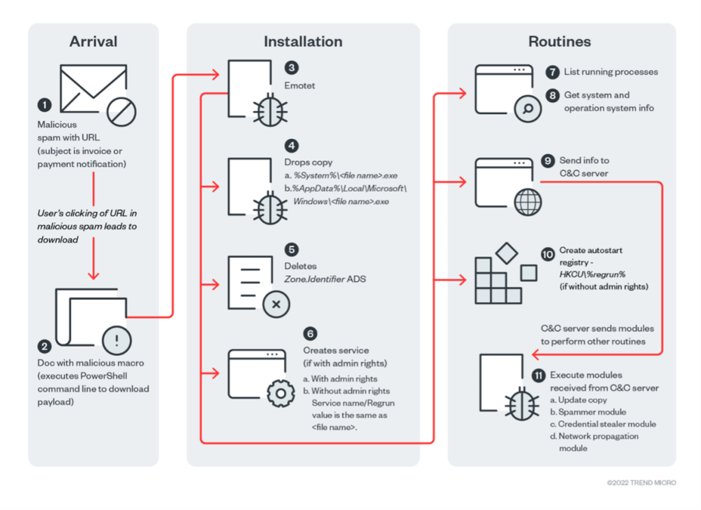 Cyber Security Landscape emotet