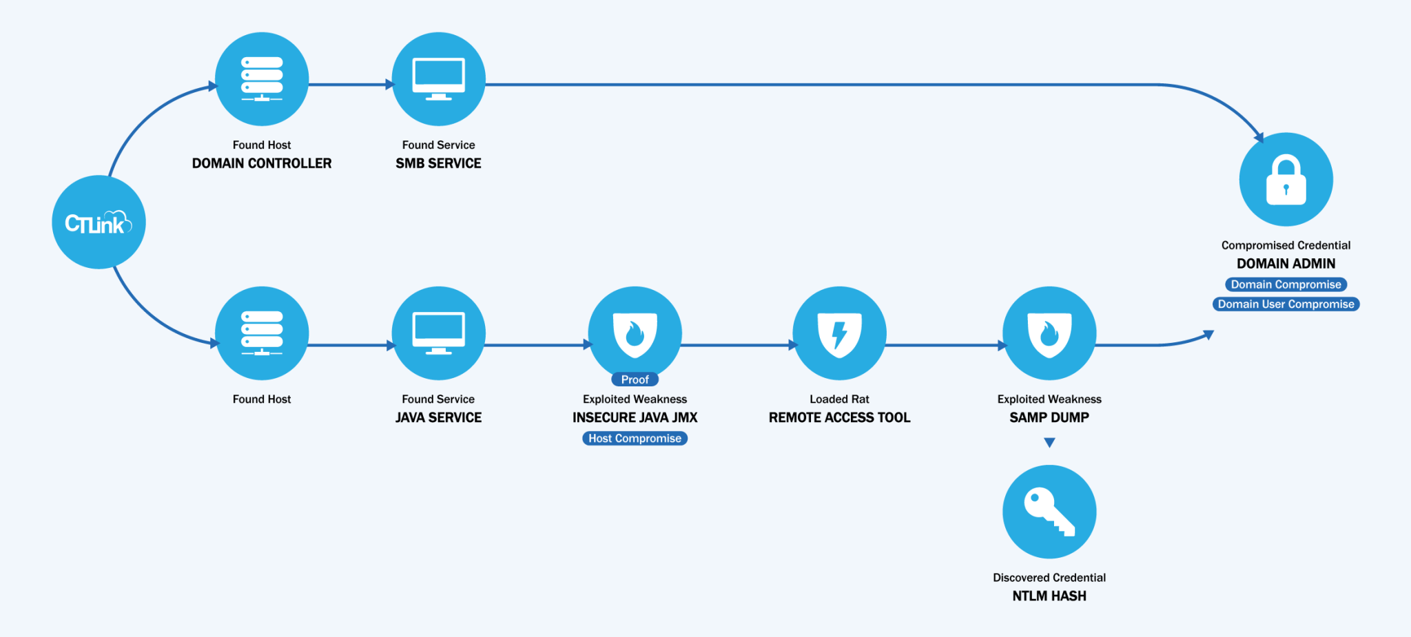Vulnerability Assessment and Penetration Testing Services