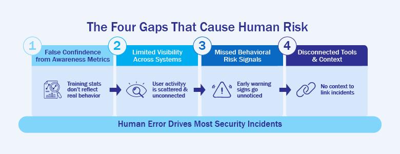 Human Risk Management Security Gaps