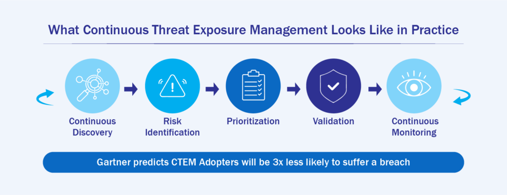 Continuous Threat Exposure Management cycle