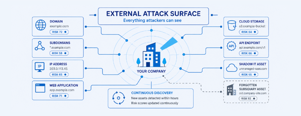 external attack surface management