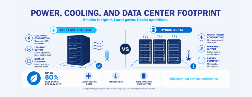Power and Cooling