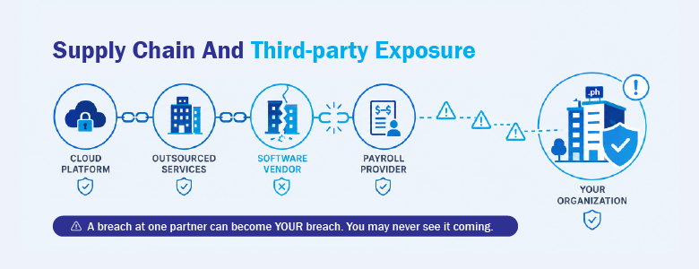 Third party security risk exposure