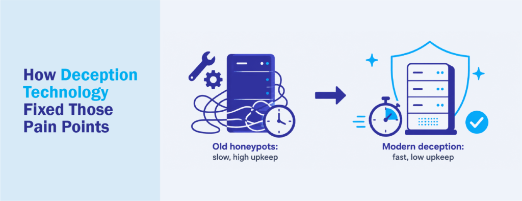 Modern Deception Technology vs Traditional