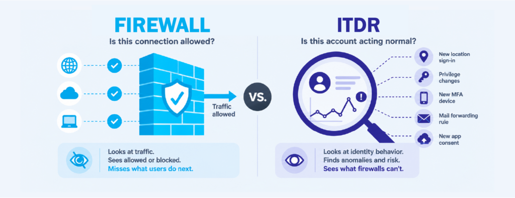 ITDR vs Traditional Monitoring