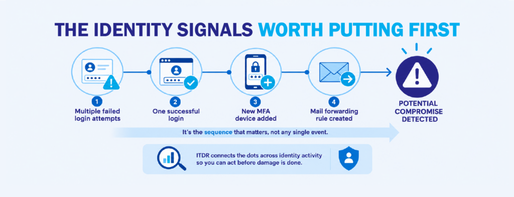 ITDR Identity Signals