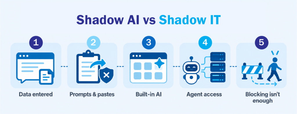 Shadow IT compared to Shadow AI