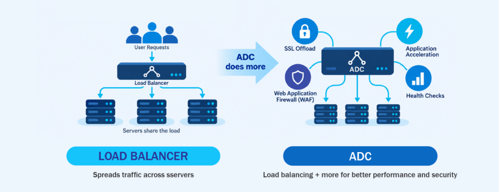 ADC Load Balancer vs Load Balancer